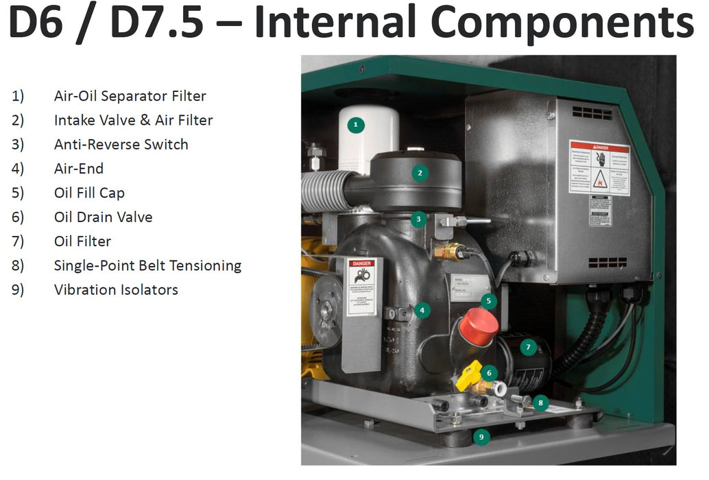 Champion D7.5 Air System- 7.5hp Rotary Screw AIr Compressor, 80 Gallon Tank, Refrigerated Air Dryer, 27 CFM @ 145 PSI